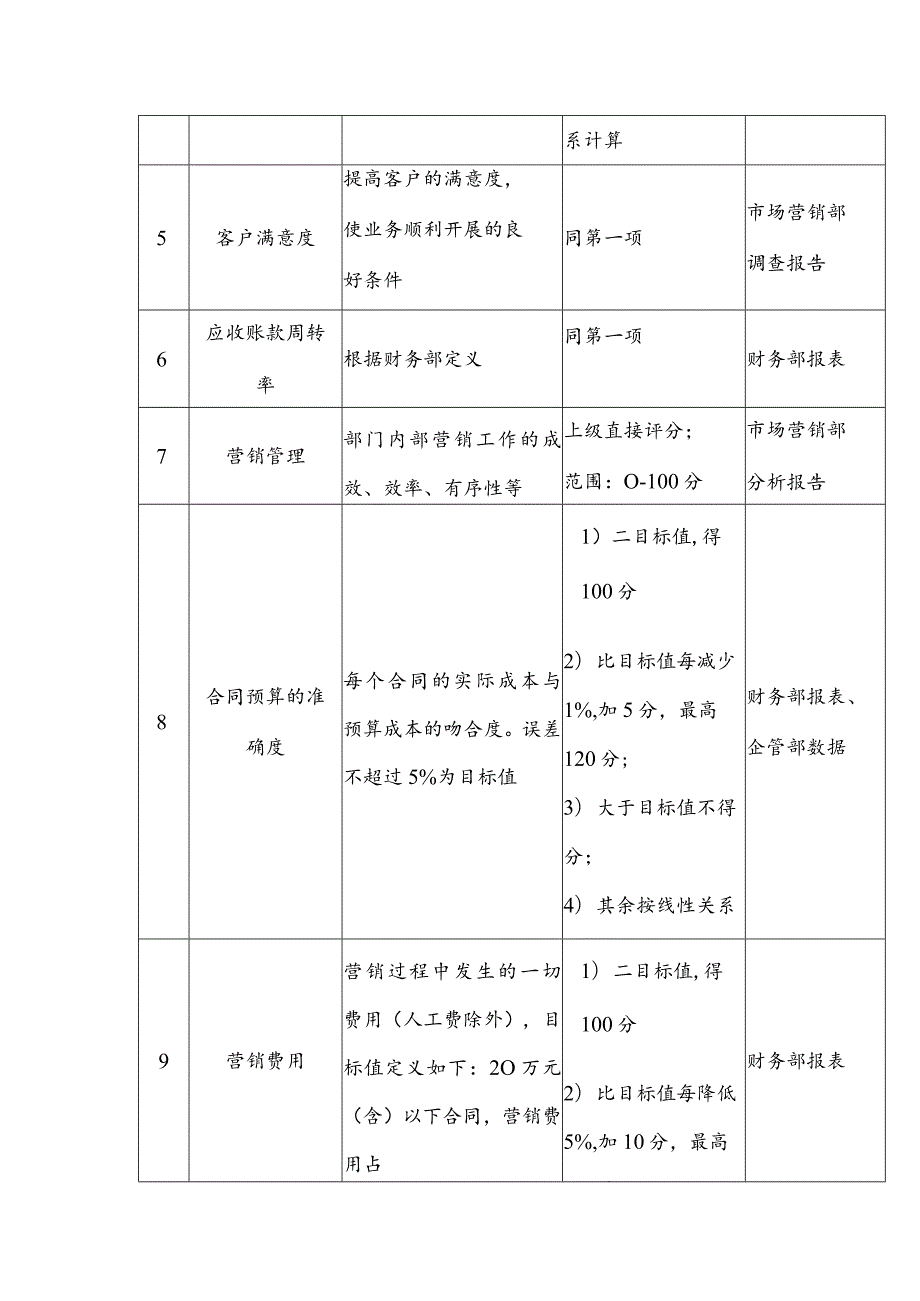 股份有限公司通用事业部营销副总经理关键业绩指标.docx_第2页