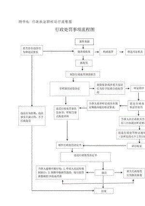 行政执法职权运行流程图行政处罚事项流程图.docx