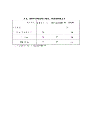 表园林和景观设计各阶段工作量比例信息表施工图设计%.docx