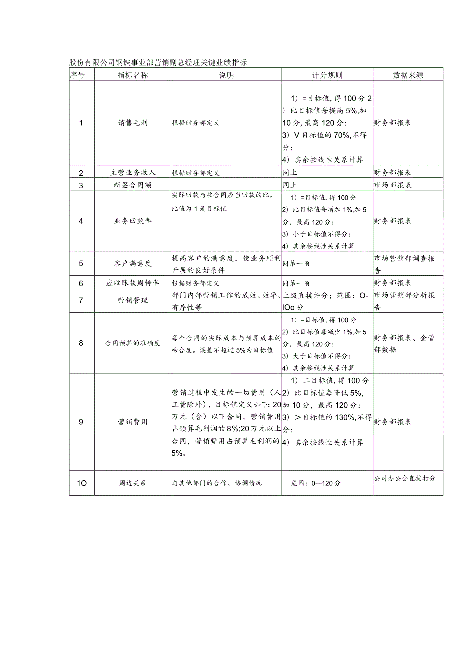 股份有限公司钢铁事业部营销副总经理关键业绩指标.docx_第1页