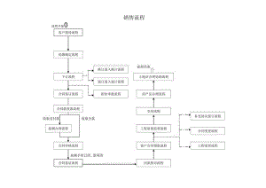 销售流程流程开始客户接待流程.docx