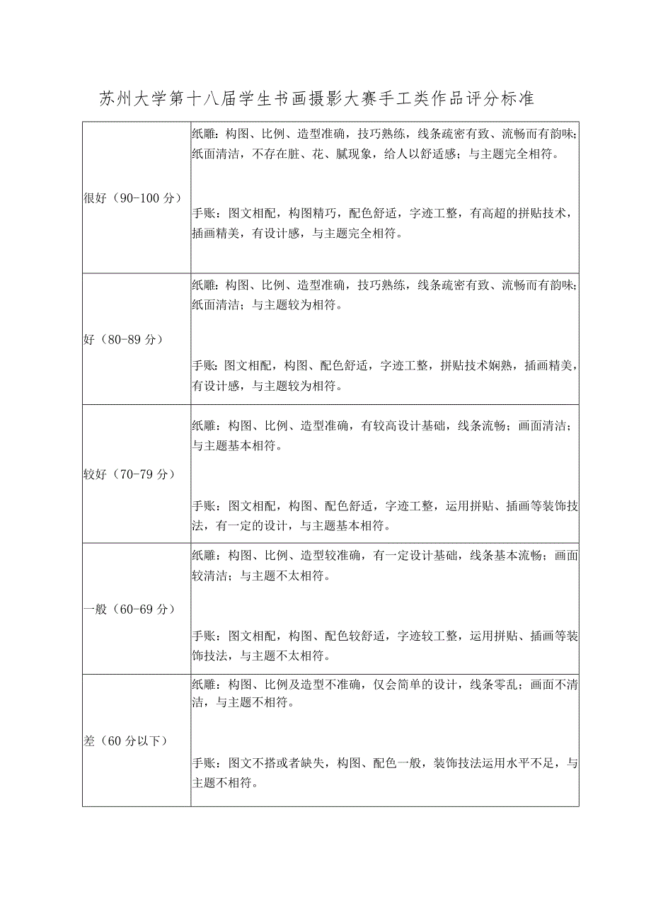 苏州大学第十八届学生书画摄影大赛手工类作品评分标准.docx_第1页