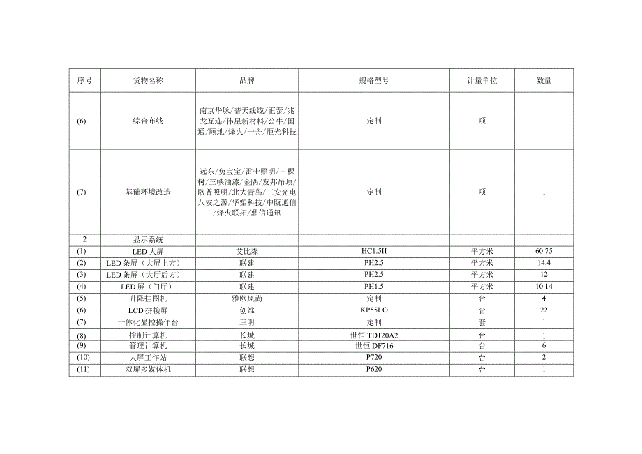 预中标供应商投标产品表.docx_第2页