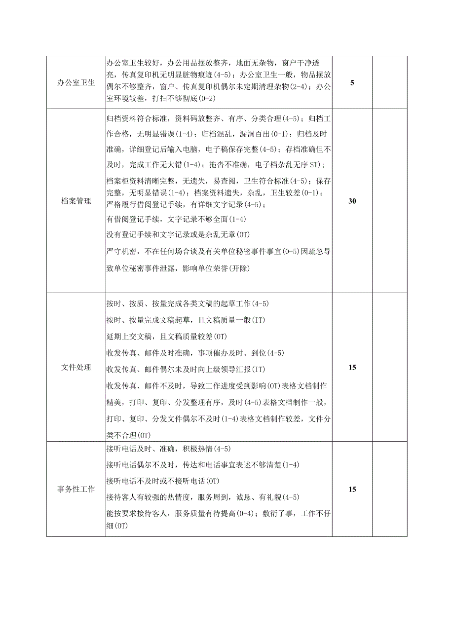 建筑公司项目部办公室文员绩效考核评分表.docx_第2页