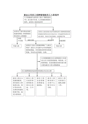 置业公司员工招聘管理新员工入职程序.docx