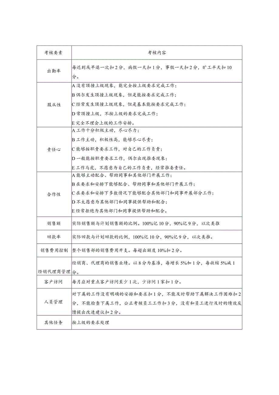 某有限公司省部经理月度考核表.docx_第2页