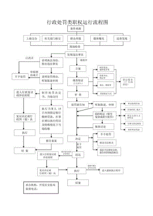 行政处罚类职权运行流程图.docx