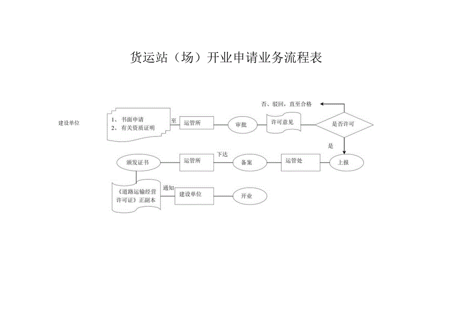 货运站场开业申请业务流程表.docx_第1页