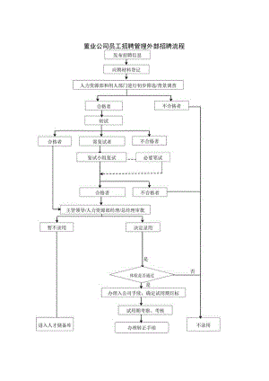 置业公司员工招聘管理外部招聘流程.docx