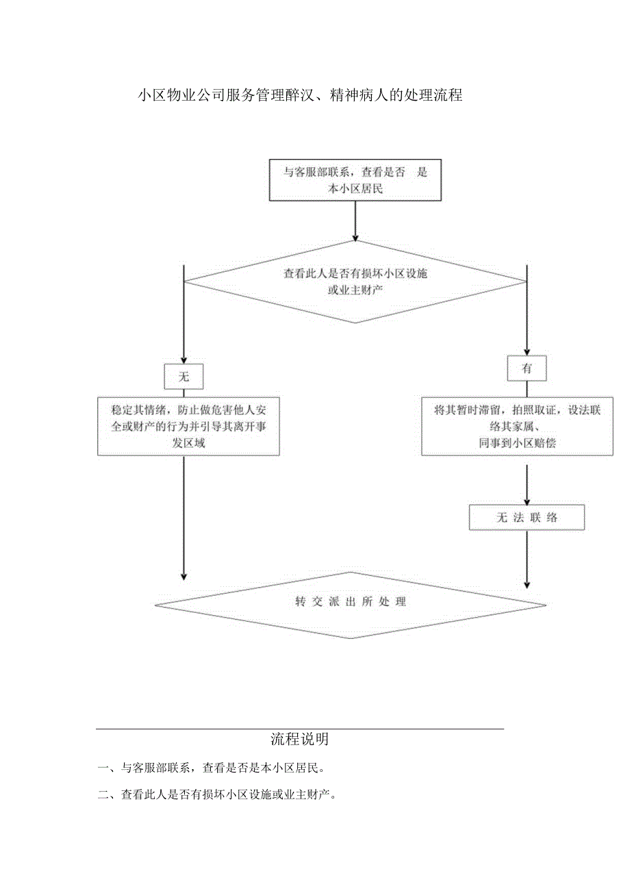 小区物业公司服务管理醉汉、精神病人的处理流程.docx_第1页