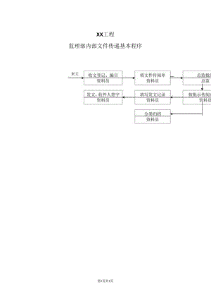 XX工程监理部内部文件传递基本程序流程图（2023年）.docx