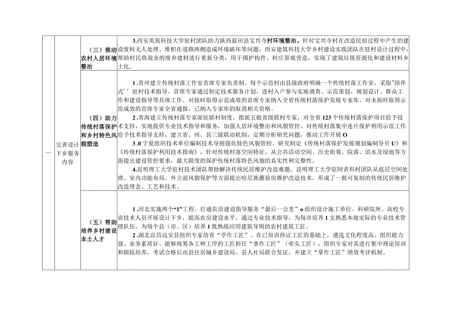 2023年《设计下乡可复制经验清单》（第二批）.docx_第3页