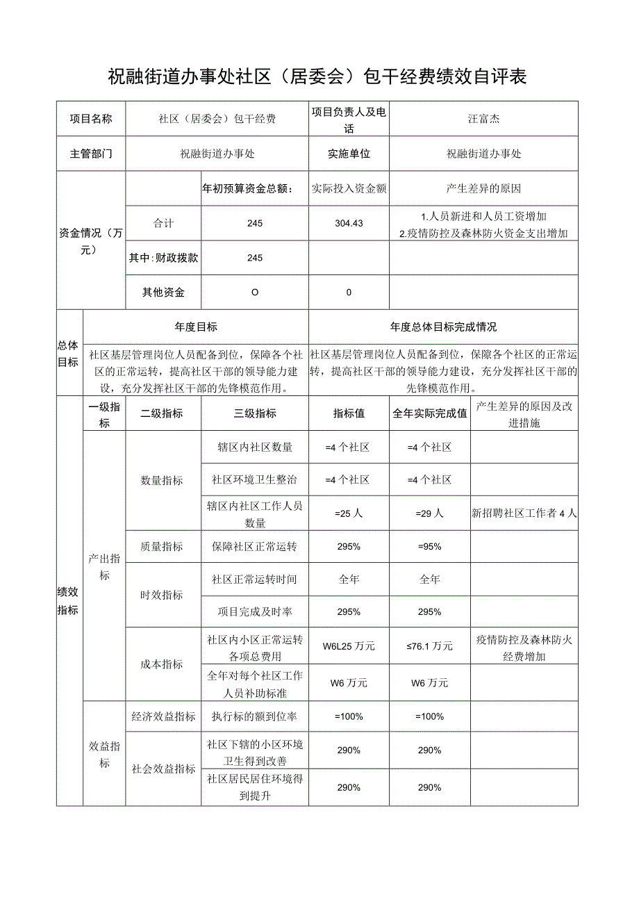 祝融街道办事处社区居委会包干经费绩效自评表.docx_第1页