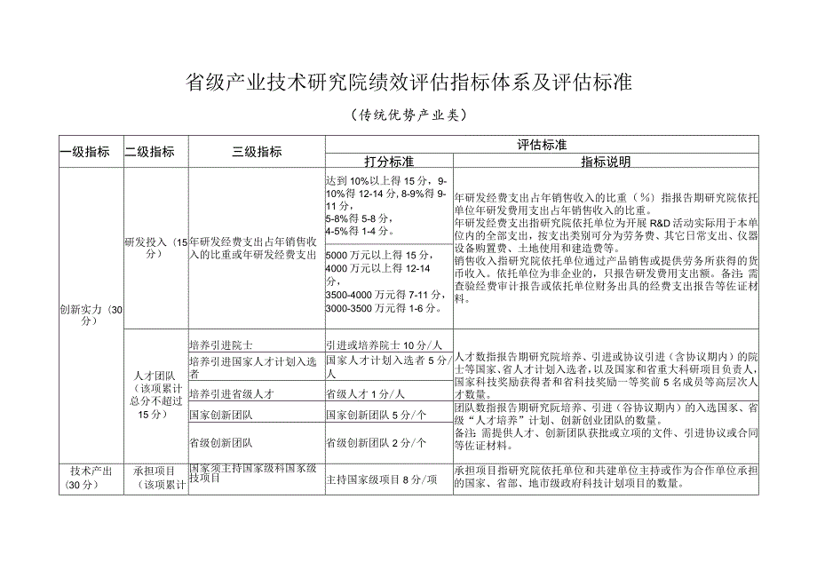 省级产业技术研究院绩效评估指标体系及评估标准.docx_第1页