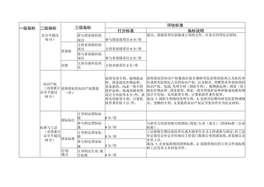 省级产业技术研究院绩效评估指标体系及评估标准.docx_第2页