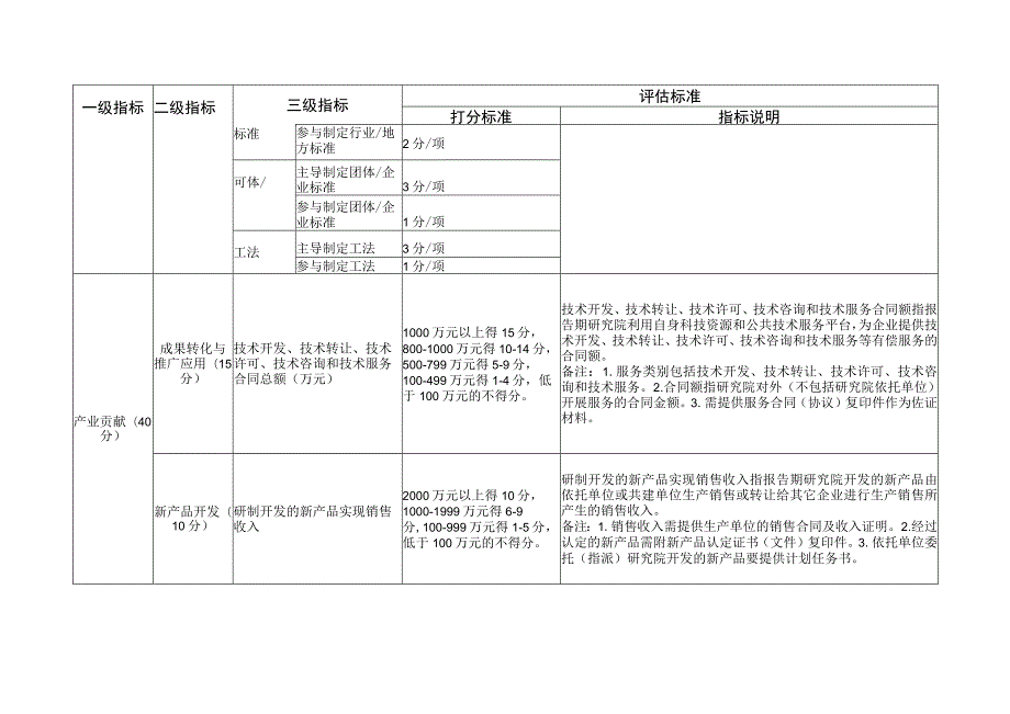 省级产业技术研究院绩效评估指标体系及评估标准.docx_第3页