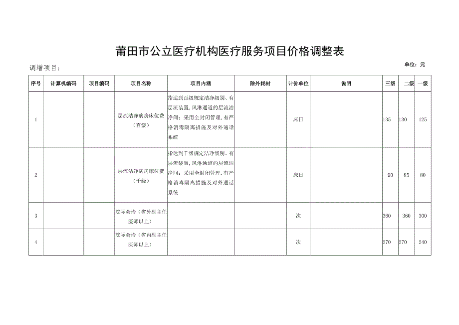 莆田市公立医疗机构医疗服务项目价格调整表.docx_第1页