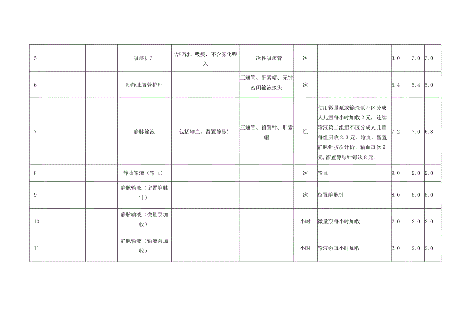 莆田市公立医疗机构医疗服务项目价格调整表.docx_第2页