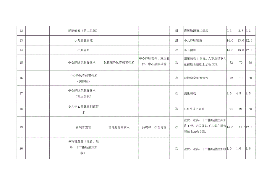 莆田市公立医疗机构医疗服务项目价格调整表.docx_第3页