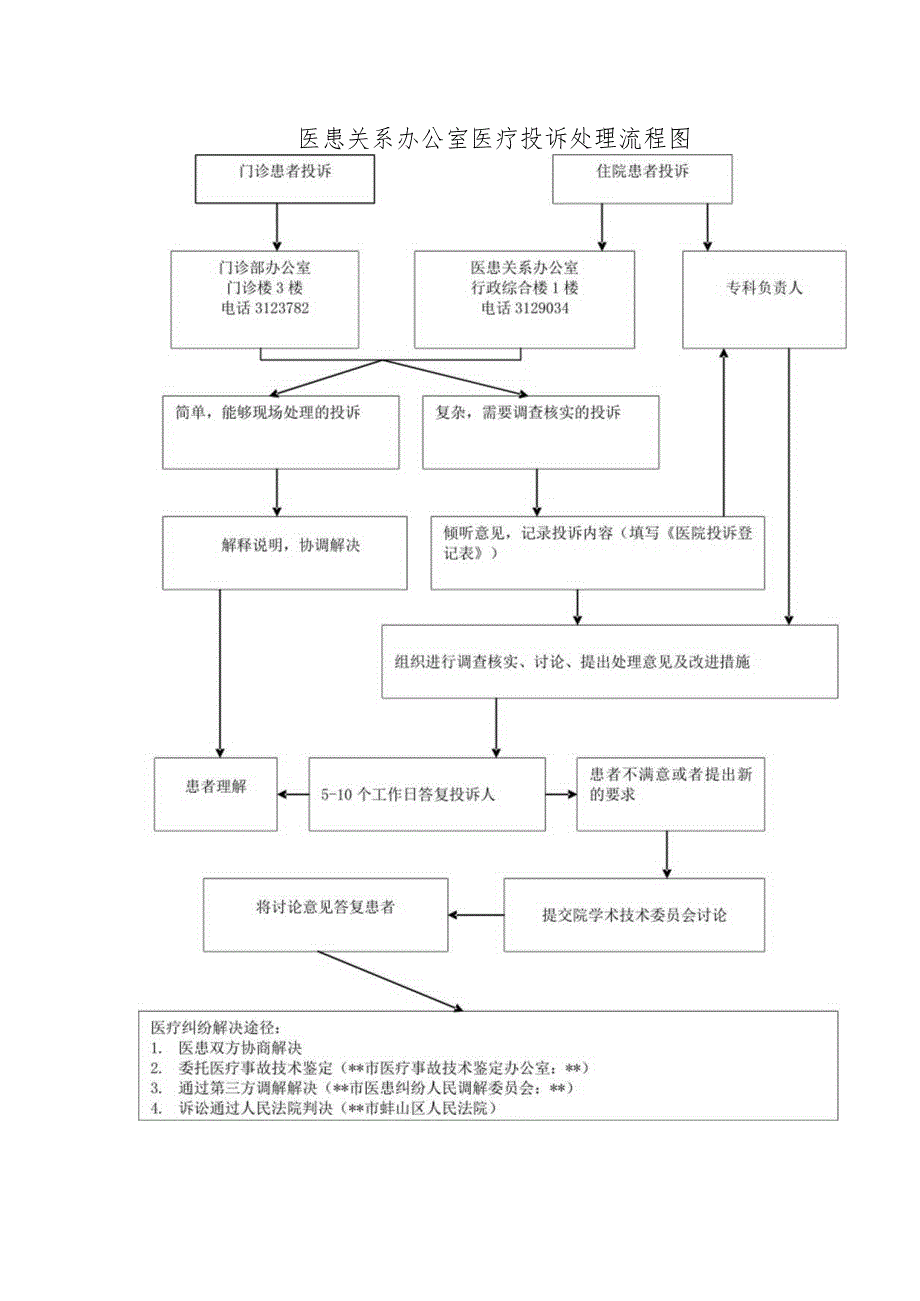 医患关系办公室医疗投诉处理流程图.docx_第1页