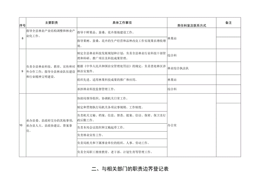 鸡泽县林业局责任清单.docx_第3页