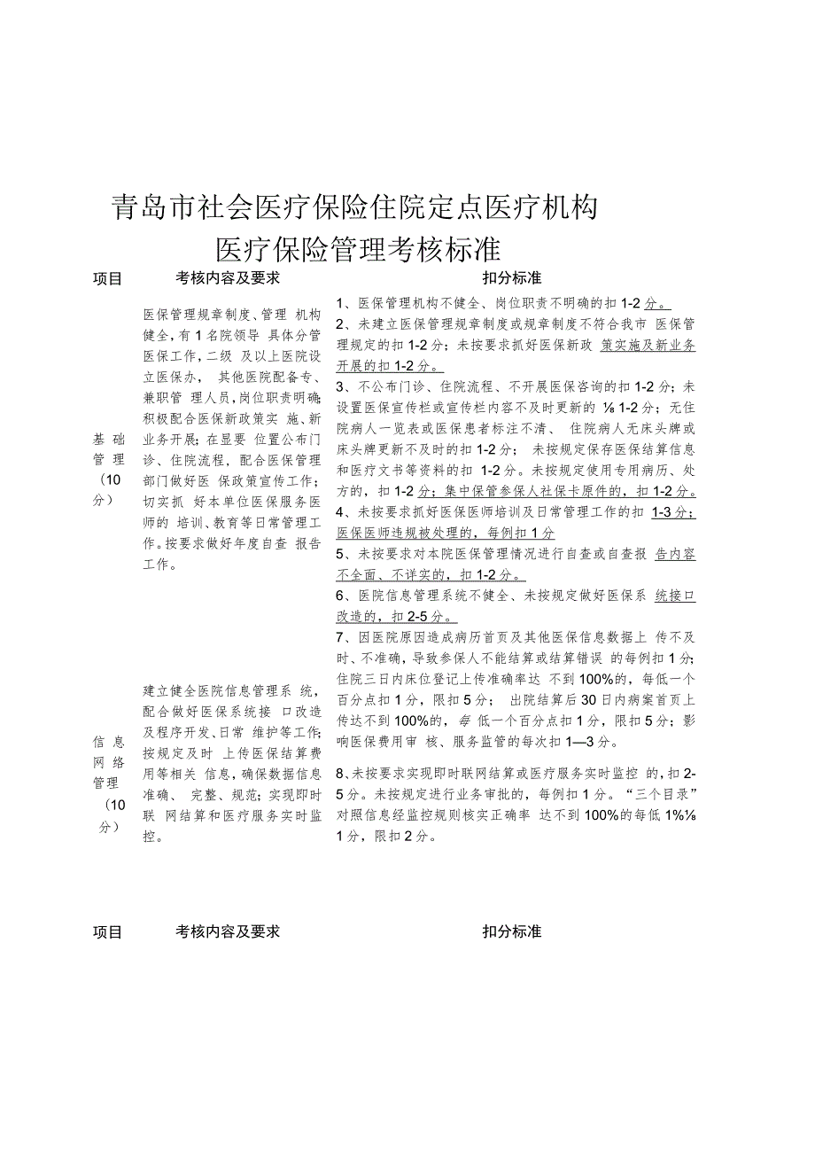 青岛市社会医疗保险住院定点医疗机构医疗保险管理考核标准.docx_第1页