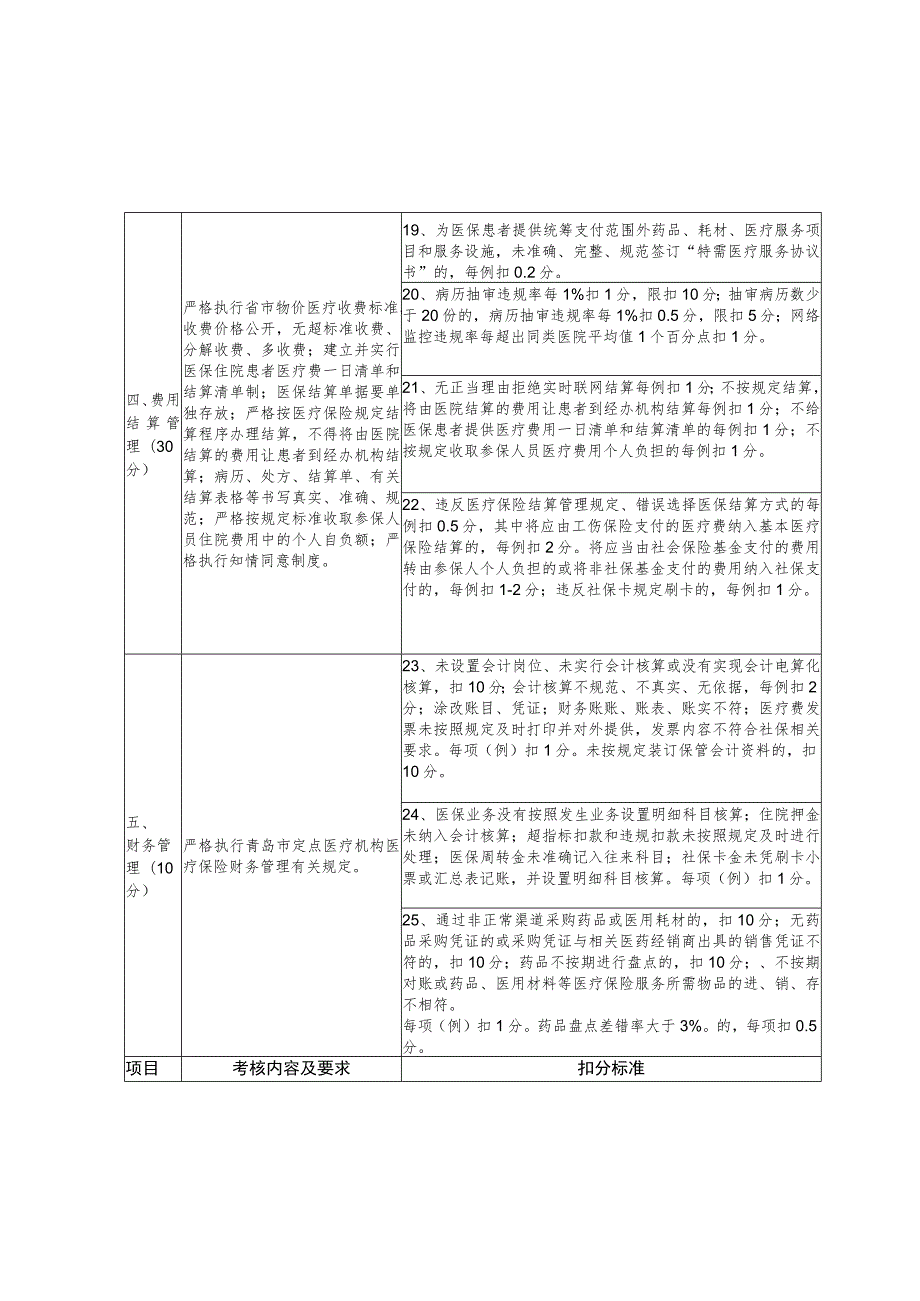 青岛市社会医疗保险住院定点医疗机构医疗保险管理考核标准.docx_第3页