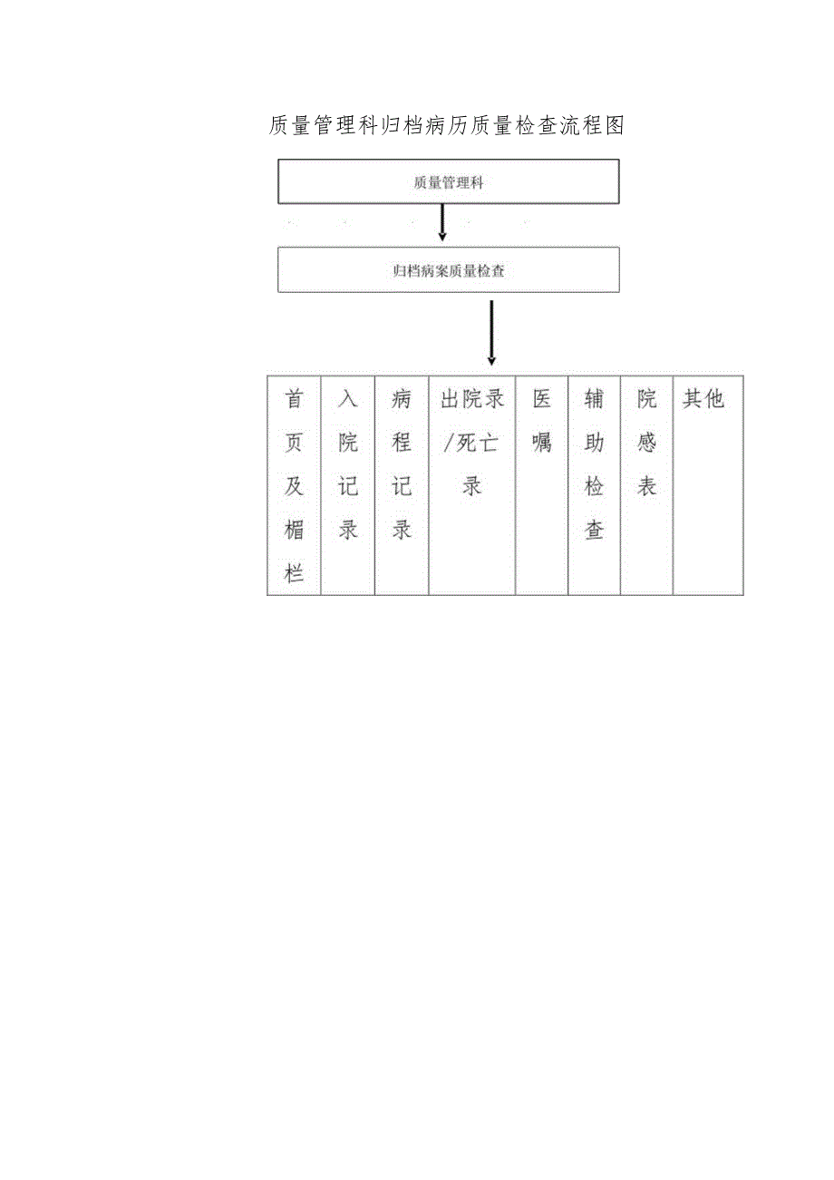 质量管理科归档病历质量检查流程图.docx_第1页