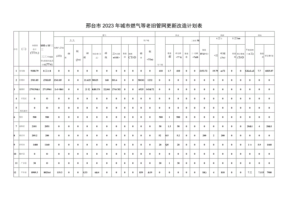 邢台市2023年城市燃气等老旧管网更新改造计划表.docx_第1页