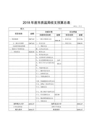 表一2018年度市质监局收支预算总表.docx