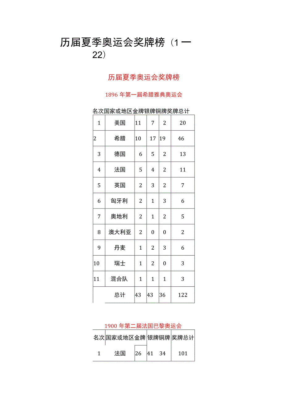 历届夏季奥运会奖牌榜(1--22).docx_第1页