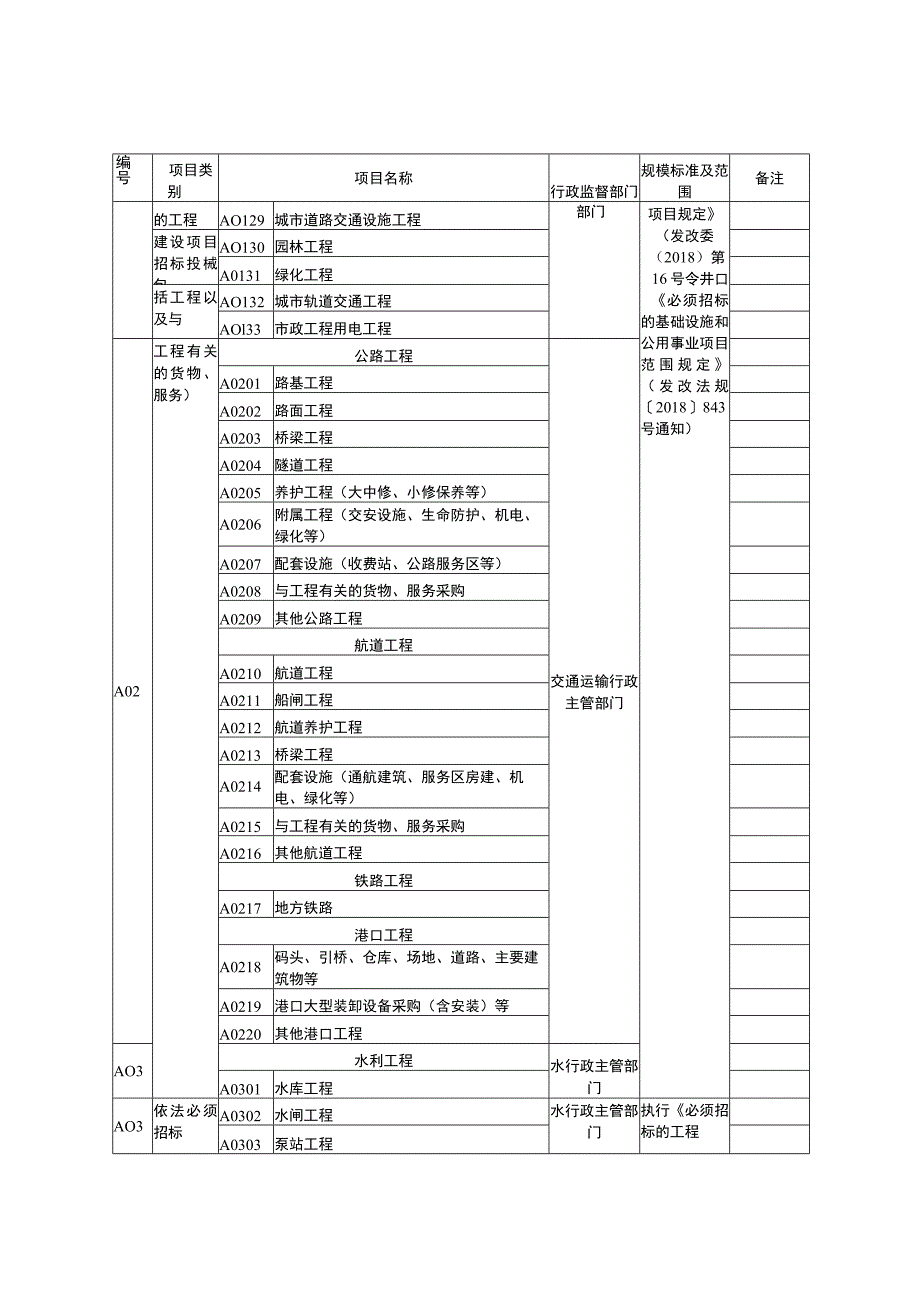 盐城市公共资源交易目录.docx_第2页