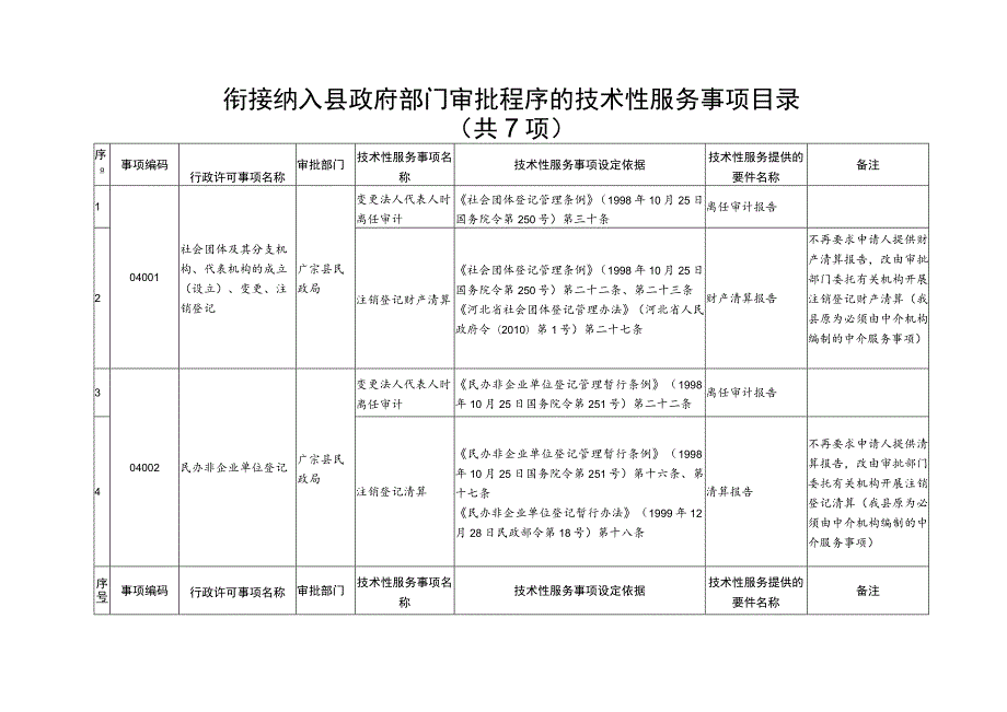 衔接纳入县政府部门审批程序的技术性服务事项目录共7项.docx_第1页