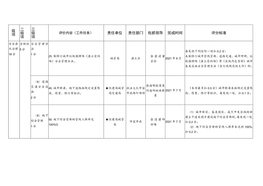 盱眙县城市管理局创建省级安全发展示范城市工作任务分解表.docx_第2页