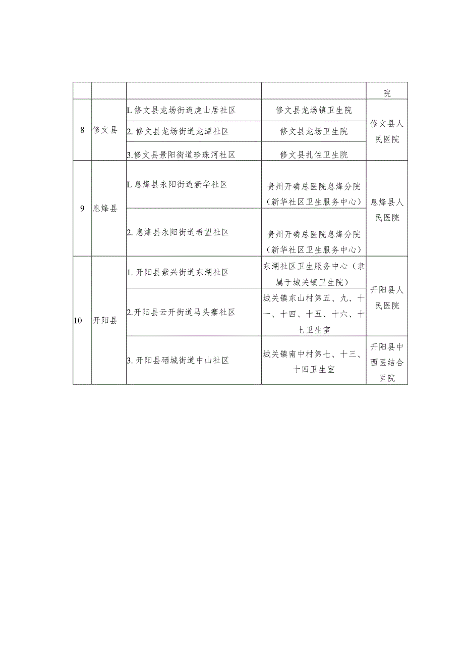 贵阳市三级公立医院结对帮扶“三感社区”试点医疗机构责任表.docx_第3页