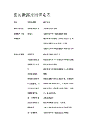 密封泄露原因识别表.docx