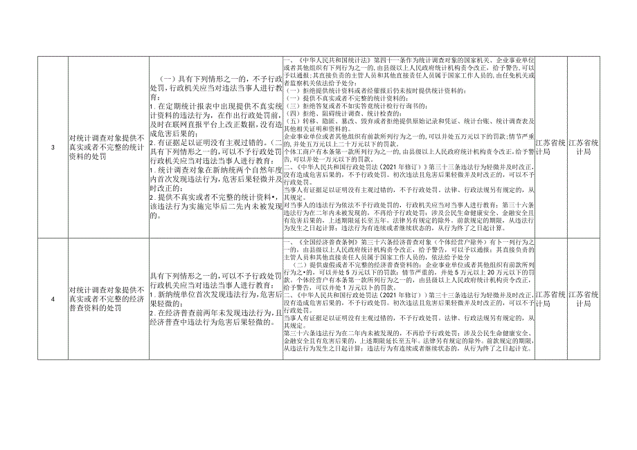 江苏省统计领域《不予处罚事项清单》《减轻处罚事项清单》（征求意见稿）.docx_第2页