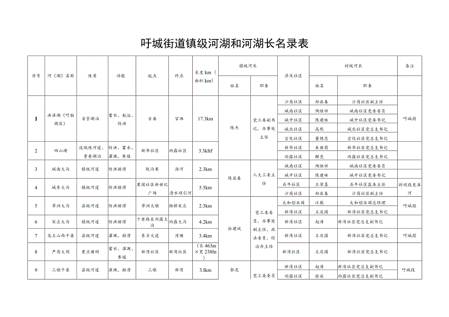 盱城街道镇级河湖和河湖长名录表.docx_第1页