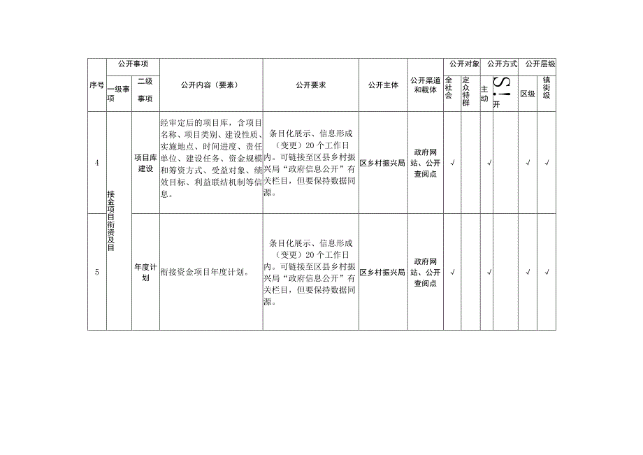 重庆市荣昌区涉贫涉乡村振兴领域政务公开标准目录.docx_第2页