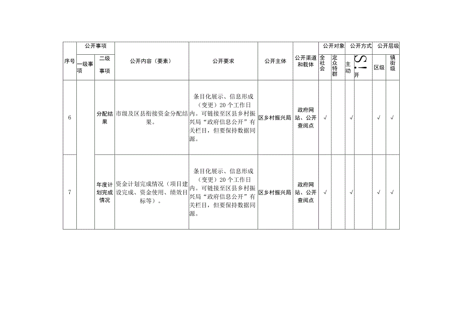 重庆市荣昌区涉贫涉乡村振兴领域政务公开标准目录.docx_第3页