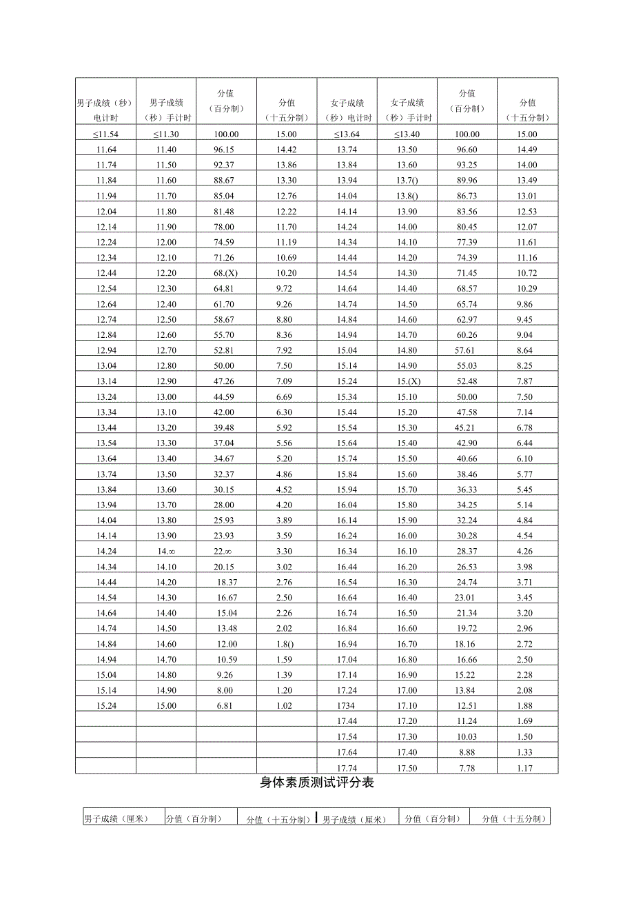 北京市普通高等学校体育专业考试细则及评分标准（2024年考试标准）.docx_第3页