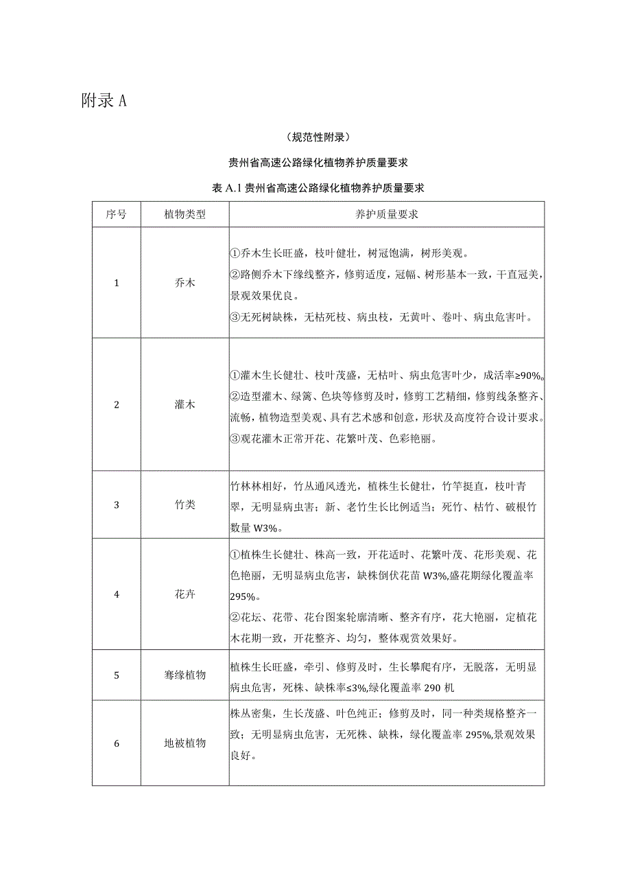 贵州省高速公路绿化植物养护质量要求、主要病害与防治方法.docx_第1页