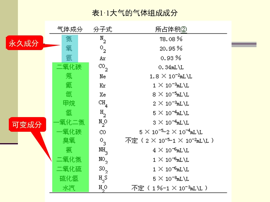 第1章大气基本特征.ppt_第3页