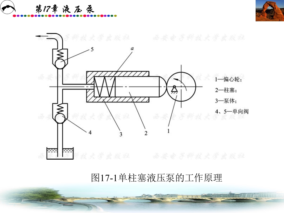 第17章液压泵.ppt_第3页