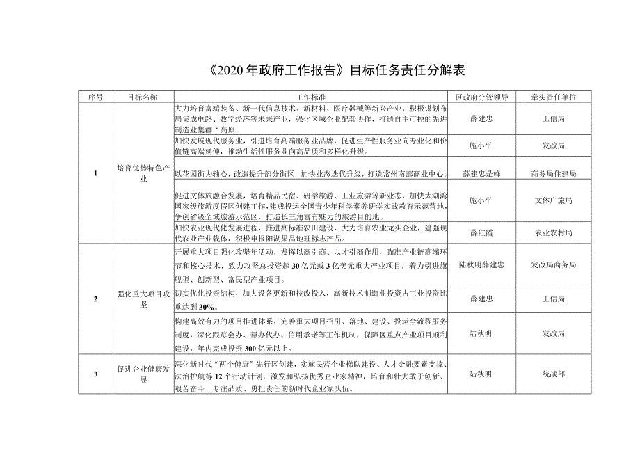 《2020年政府工作报告》目标任务责任分解表.docx_第1页