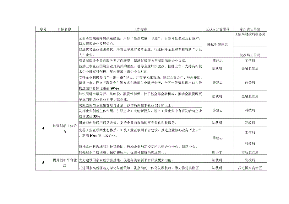 《2020年政府工作报告》目标任务责任分解表.docx_第2页