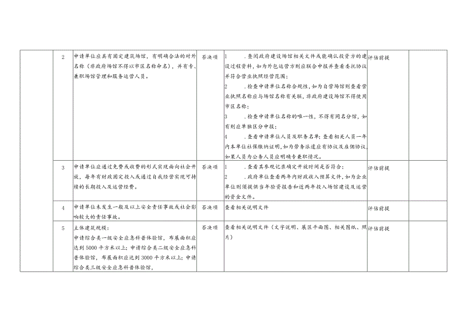 《安全应急科普体验馆分类定级评估评分细则》安全应急科普体验馆分类定级评估评分细则.docx_第2页