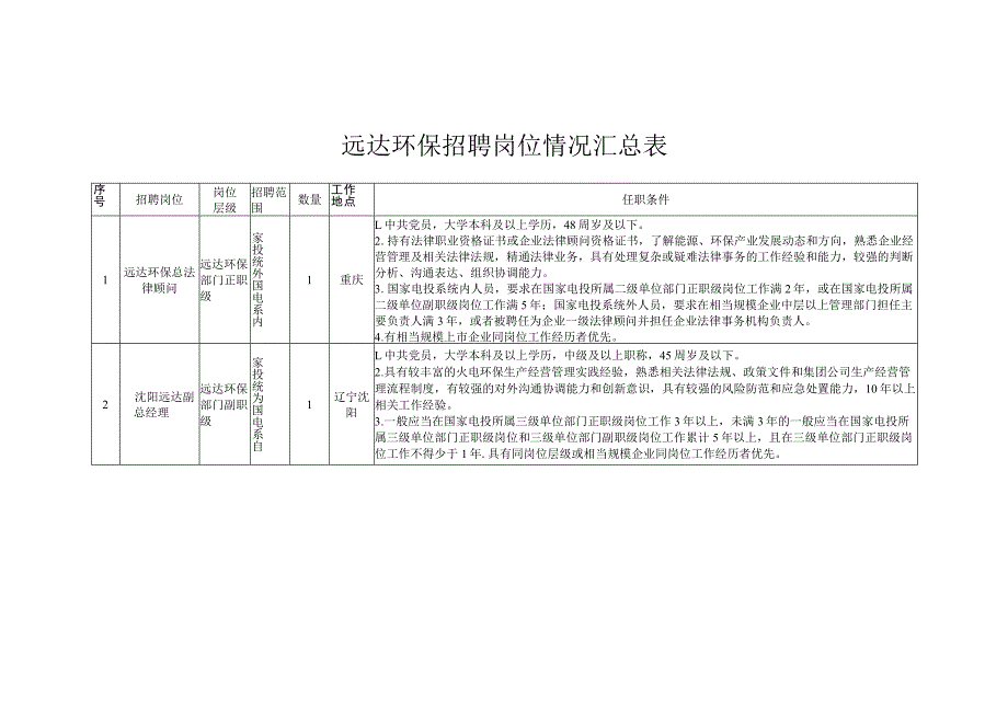 远达环保招聘岗位情况汇总表.docx_第1页