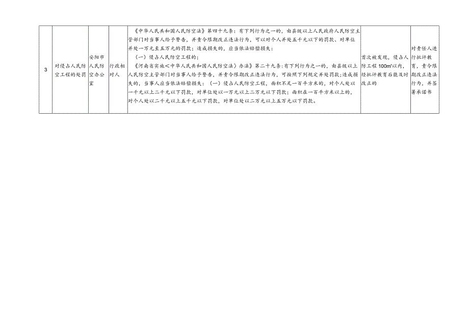 轻微违法行为不予行政处罚事项清单人防领域.docx_第2页