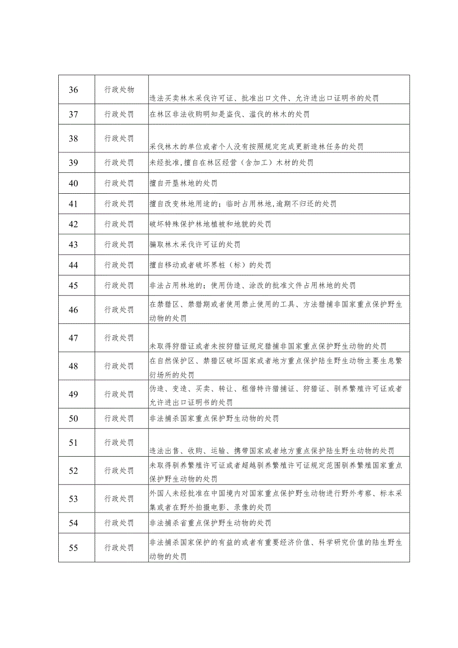 自然资源局129项.docx_第3页